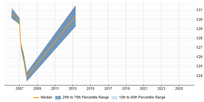 Contractor hourly rate distribution trend for jobs in Crawley citing Crystal Reports