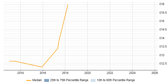 Contractor hourly rate distribution trend for jobs in Crawley citing Customer Experience