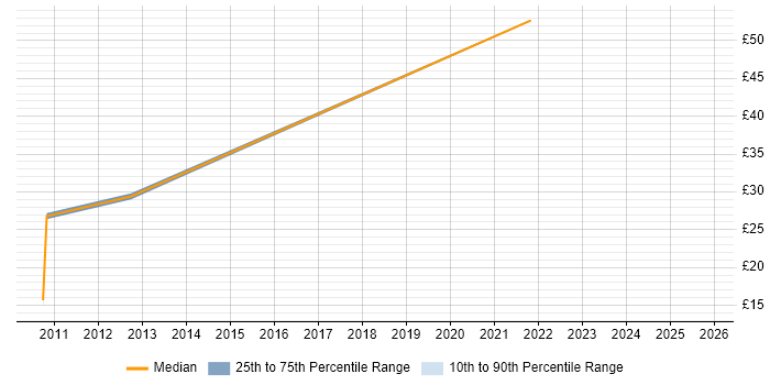 Contractor hourly rate distribution trend for jobs in Crawley citing Data Analysis