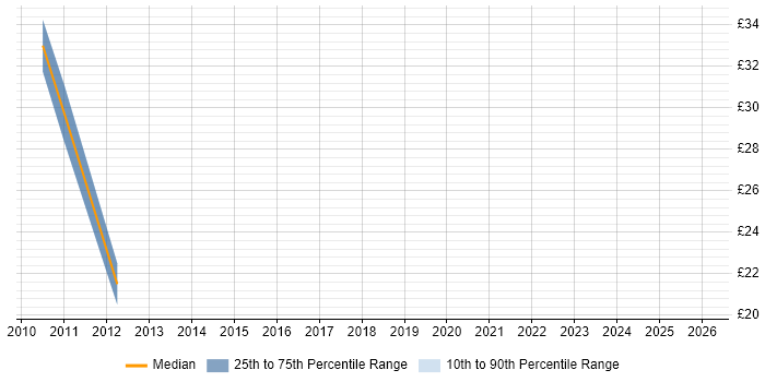 Contractor hourly rate distribution trend for jobs in Crawley citing Data Quality