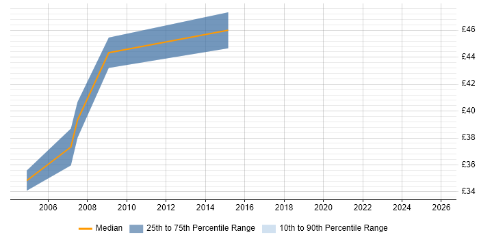 Contractor hourly rate distribution trend for DBA job vacancies in Crawley