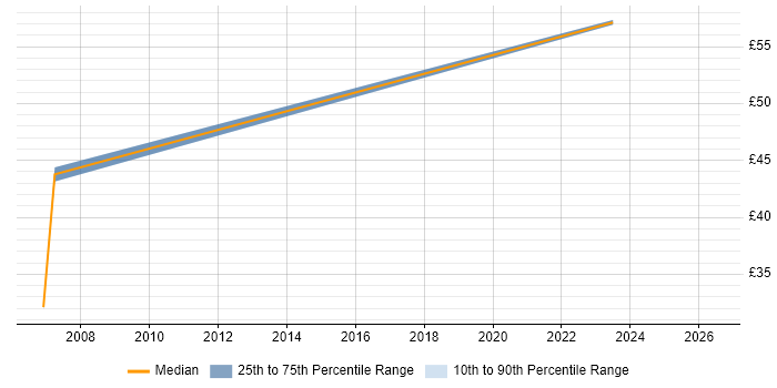 Contractor hourly rate distribution trend for jobs in Crawley citing Decision-Making