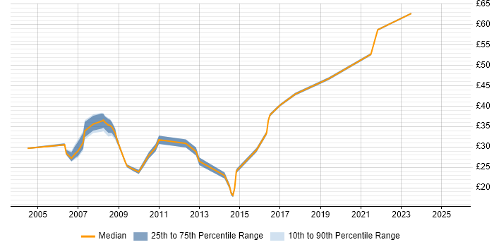 Contractor hourly rate distribution trend for jobs in Crawley citing Degree