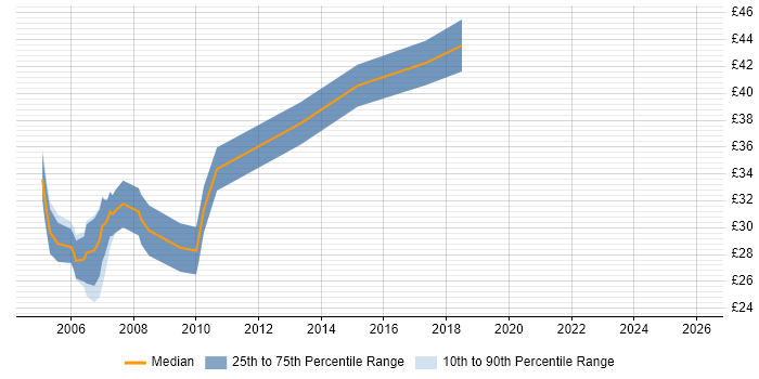 Contractor hourly rate distribution trend for Developer job vacancies in Crawley