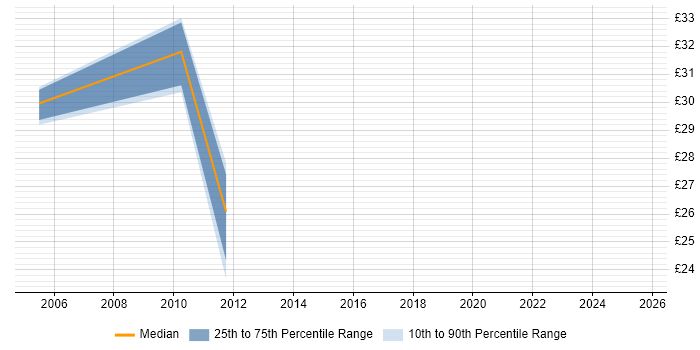Contractor hourly rate distribution trend for jobs in Crawley citing Documentation Skills