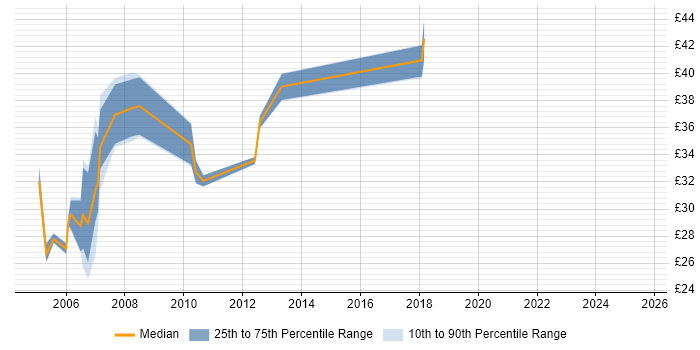 Contractor hourly rate distribution trend for jobs in Crawley citing .NET