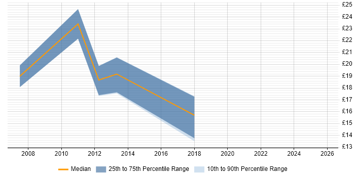Contractor hourly rate distribution trend for jobs in Crawley citing Driving Licence