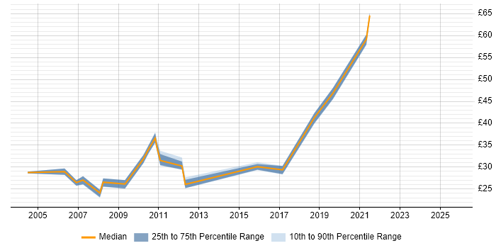 Contractor hourly rate distribution trend for jobs in Crawley citing Electronics