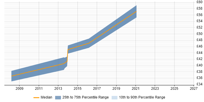 Contractor hourly rate distribution trend for jobs in Crawley citing Embedded Systems