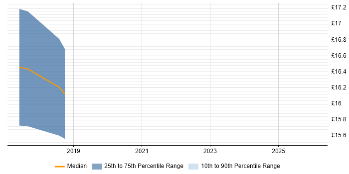 Contractor hourly rate distribution trend for jobs in Crawley citing Entra ID