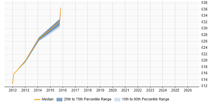 Contractor hourly rate distribution trend for jobs in Crawley citing ERP