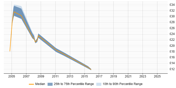 Contractor hourly rate distribution trend for jobs in Crawley citing Finance