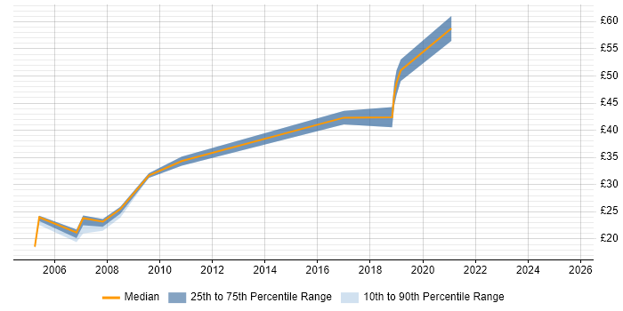 Contractor hourly rate distribution trend for jobs in Crawley citing Firewall