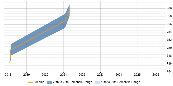 Contractor hourly rate distribution trend for jobs in Crawley citing Firmware