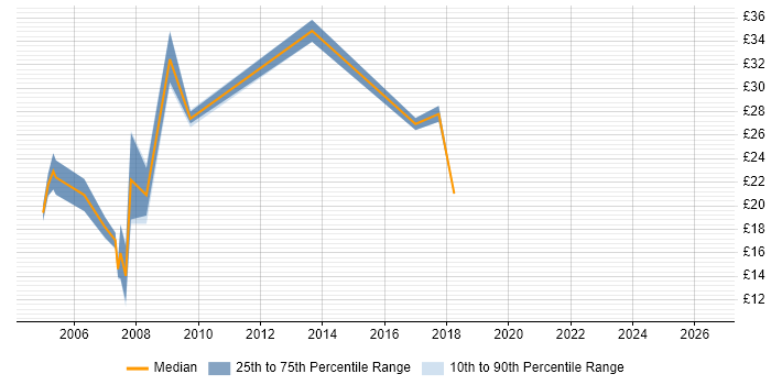 Contractor hourly rate distribution trend for jobs in Crawley citing HP