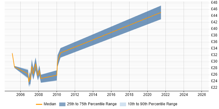 Contractor hourly rate distribution trend for jobs in Crawley citing HTML