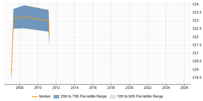 Contractor hourly rate distribution trend for Infrastructure Engineer job vacancies in Crawley
