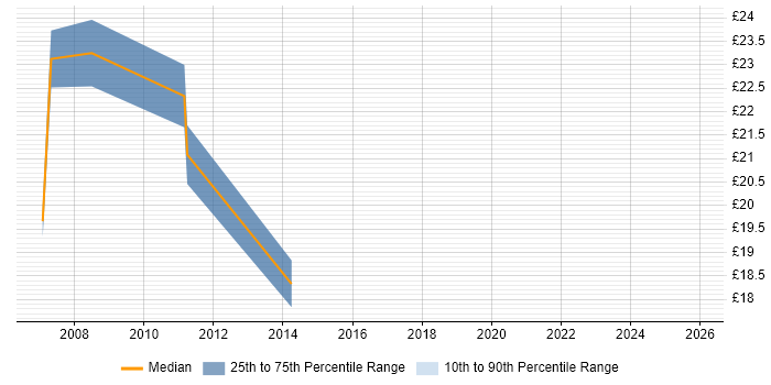 Contractor hourly rate distribution trend for jobs in Crawley citing Infrastructure Engineering