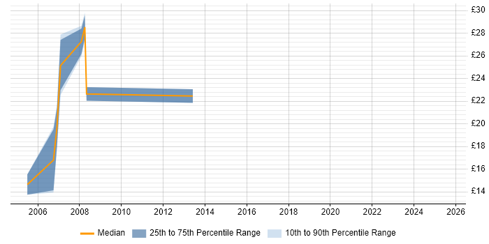 Contractor hourly rate distribution trend for jobs in Crawley citing Internet
