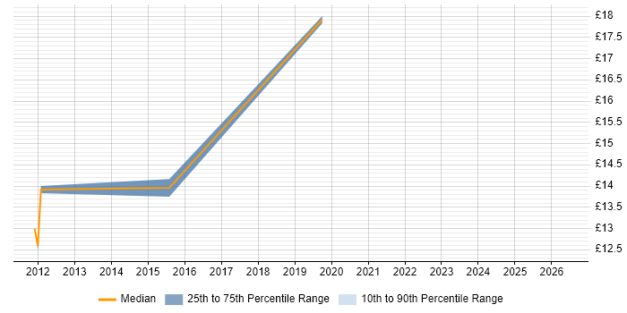 Contractor hourly rate distribution trend for jobs in Crawley citing ISO 9001