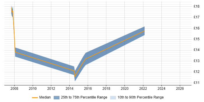 Contractor hourly rate distribution trend for IT Analyst job vacancies in Crawley