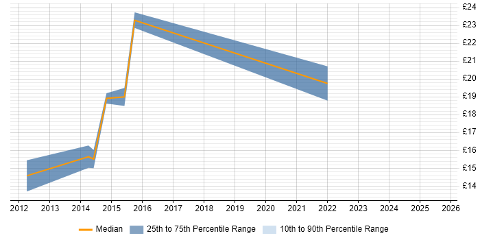 Contractor hourly rate distribution trend for IT Engineer job vacancies in Crawley