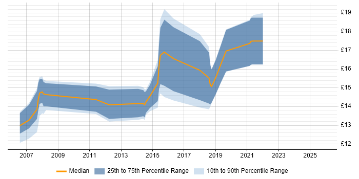 Contractor hourly rate distribution trend for IT Support job vacancies in Crawley