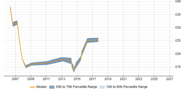 Contractor hourly rate distribution trend for jobs in Crawley citing ITIL