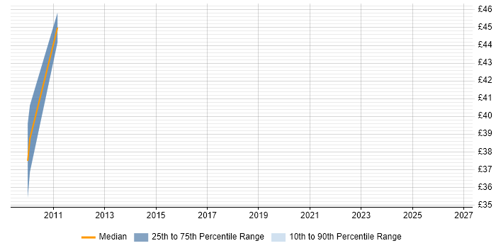 Contractor hourly rate distribution trend for jobs in Crawley citing Jakarta EE