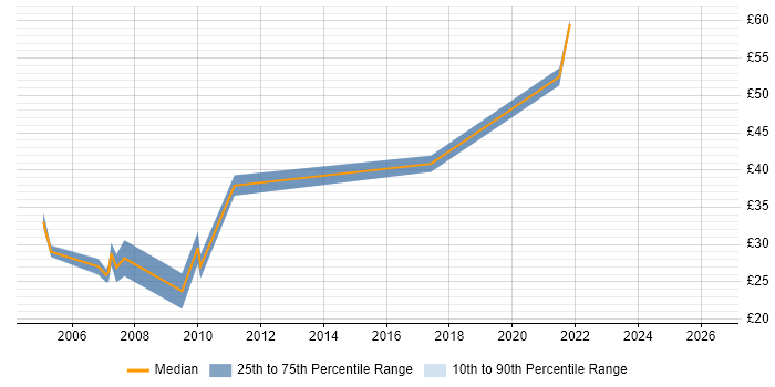 Contractor hourly rate distribution trend for jobs in Crawley citing JavaScript