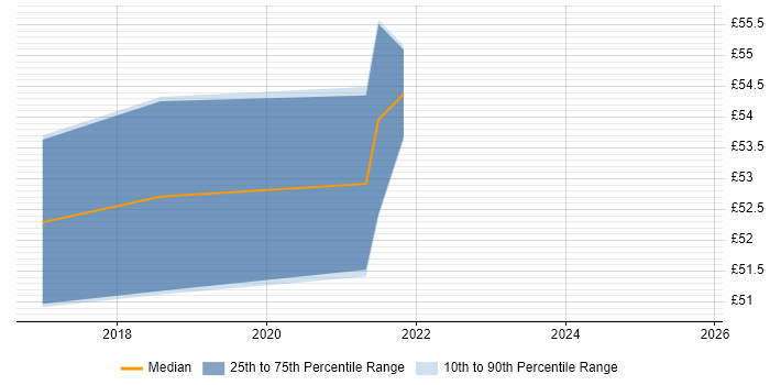 Contractor hourly rate distribution trend for jobs in Crawley citing Jenkins