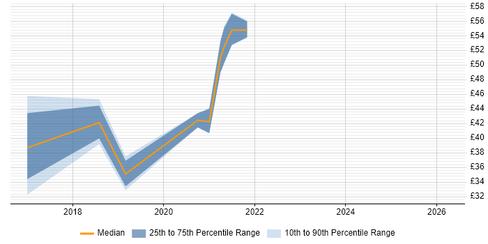 Contractor hourly rate distribution trend for jobs in Crawley citing JIRA