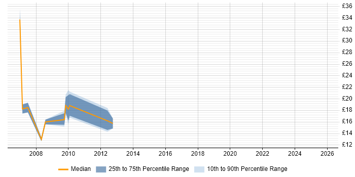Contractor hourly rate distribution trend for Junior job vacancies in Crawley