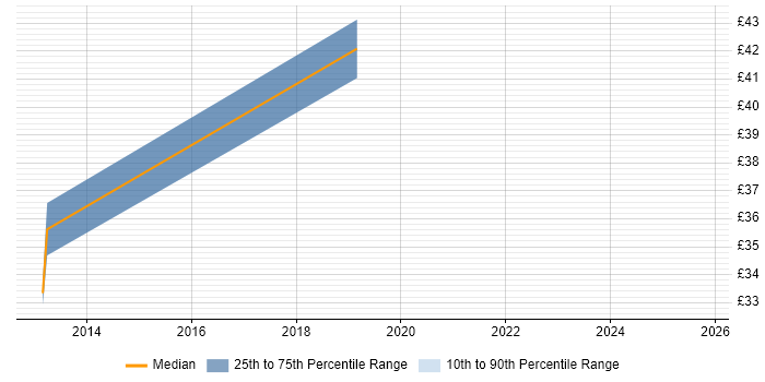 Contractor hourly rate distribution trend for jobs in Crawley citing Juniper