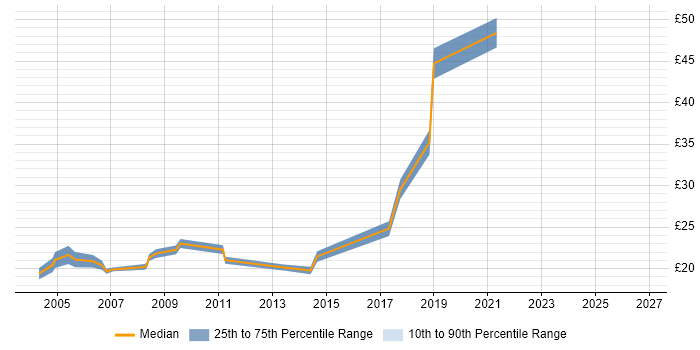 Contractor hourly rate distribution trend for jobs in Crawley citing LAN
