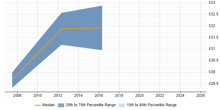 Contractor hourly rate distribution trend for Lead job vacancies in Crawley