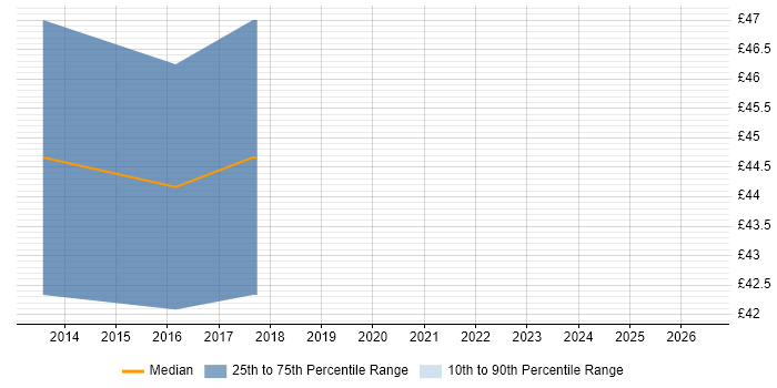 Contractor hourly rate distribution trend for Linux Engineer job vacancies in Crawley