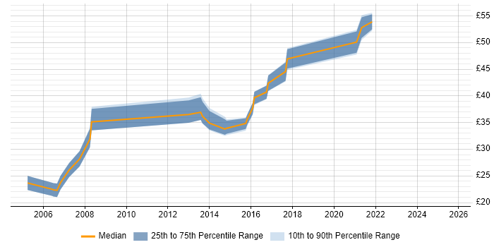 Contractor hourly rate distribution trend for jobs in Crawley citing Linux