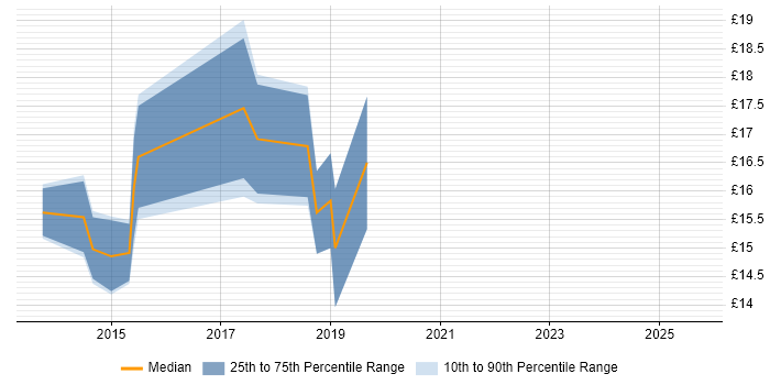Contractor hourly rate distribution trend for jobs in Crawley citing Microsoft 365