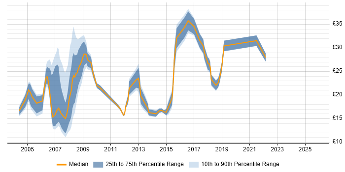 Contractor hourly rate distribution trend for jobs in Crawley citing Microsoft
