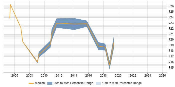 Contractor hourly rate distribution trend for jobs in Crawley citing Migration