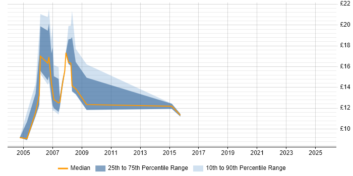 Contractor hourly rate distribution trend for jobs in Crawley citing Microsoft Excel