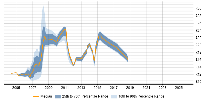 Contractor hourly rate distribution trend for jobs in Crawley citing Microsoft Office