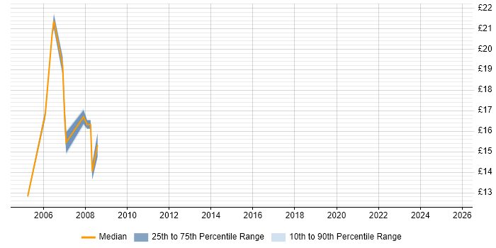 Contractor hourly rate distribution trend for jobs in Crawley citing Microsoft PowerPoint