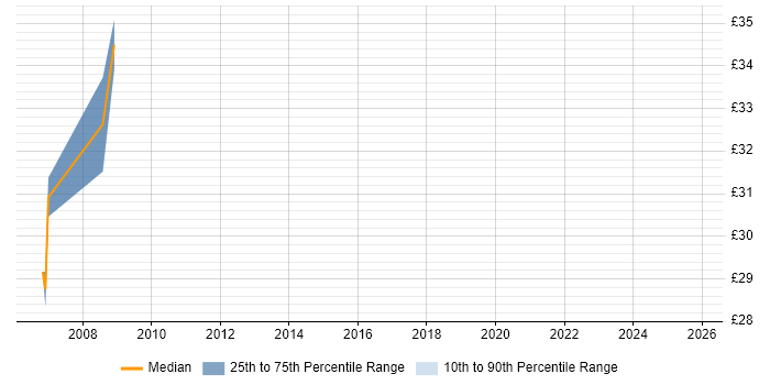 Contractor hourly rate distribution trend for jobs in Crawley citing Multimedia