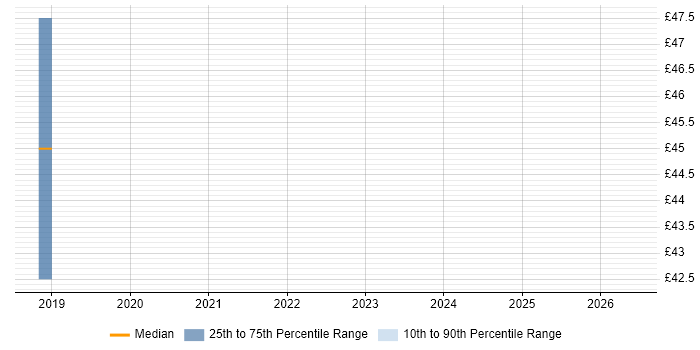 Contractor hourly rate distribution trend for jobs in Crawley citing NAS