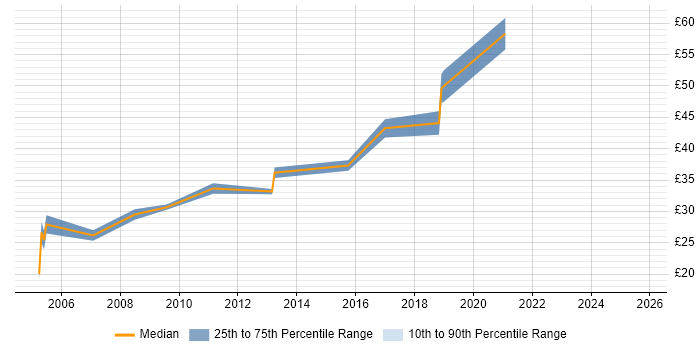 Contractor hourly rate distribution trend for Network Engineer job vacancies in Crawley