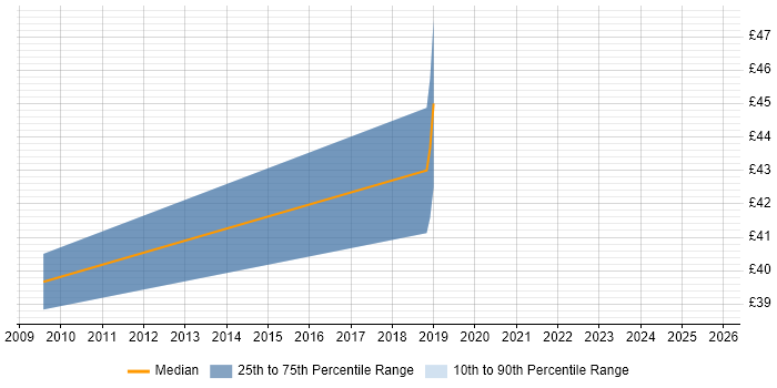 Contractor hourly rate distribution trend for jobs in Crawley citing Network Monitoring