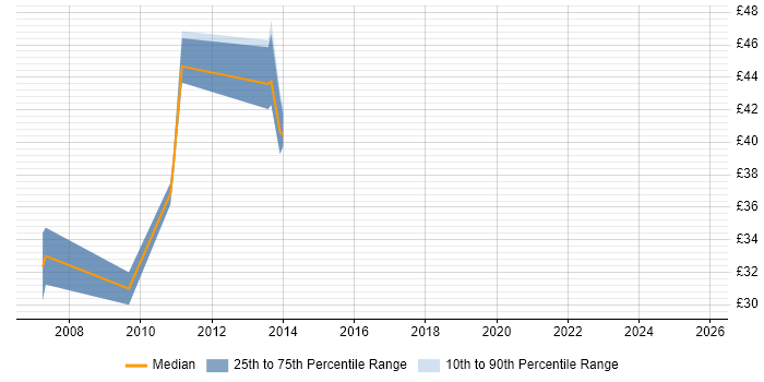 Contractor hourly rate distribution trend for jobs in Crawley citing OOD