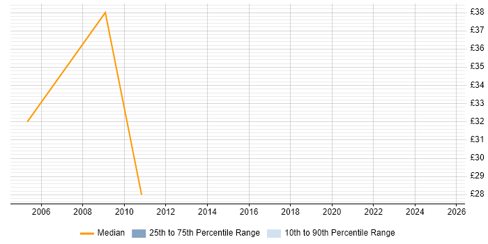 Contractor hourly rate distribution trend for jobs in Crawley citing Oracle Database